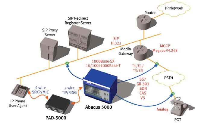   PAD-5000