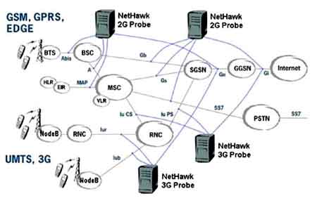   NetHawk 2G Probe